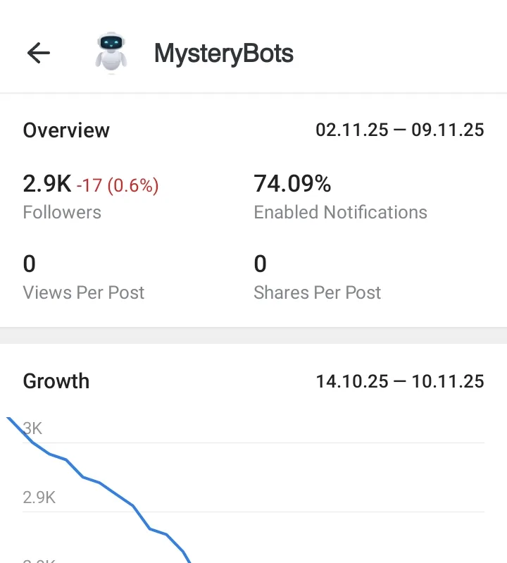 Telegram channel statistics for MysteryBots showing 2.9K followers and 0 views per post