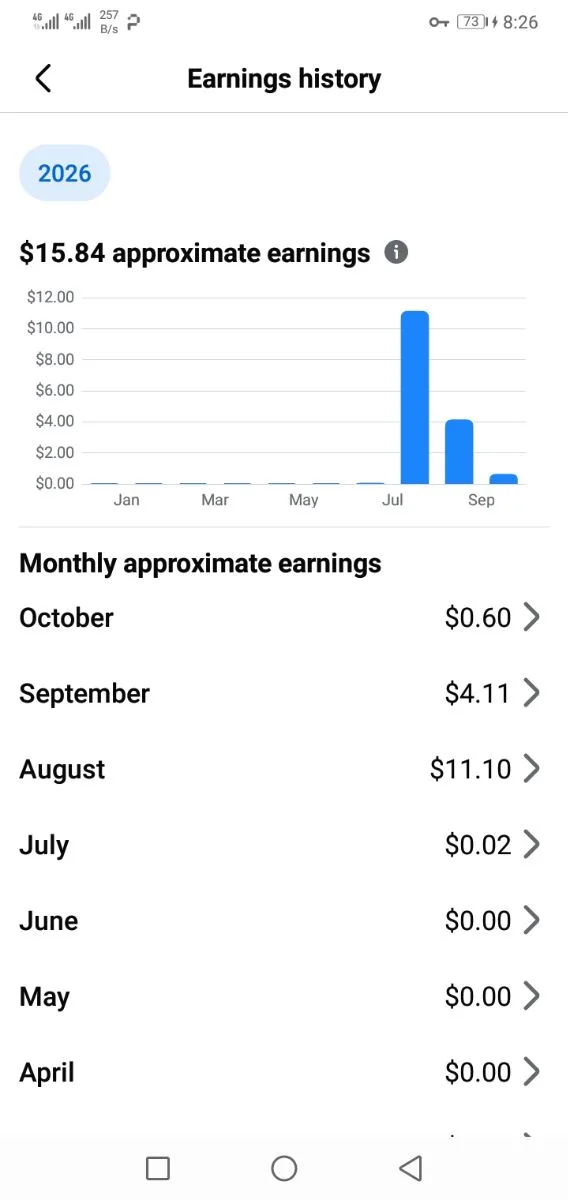 21k followers/3.1m views/Monitization enable/No payout connected (listing), screenshot 2 of 2