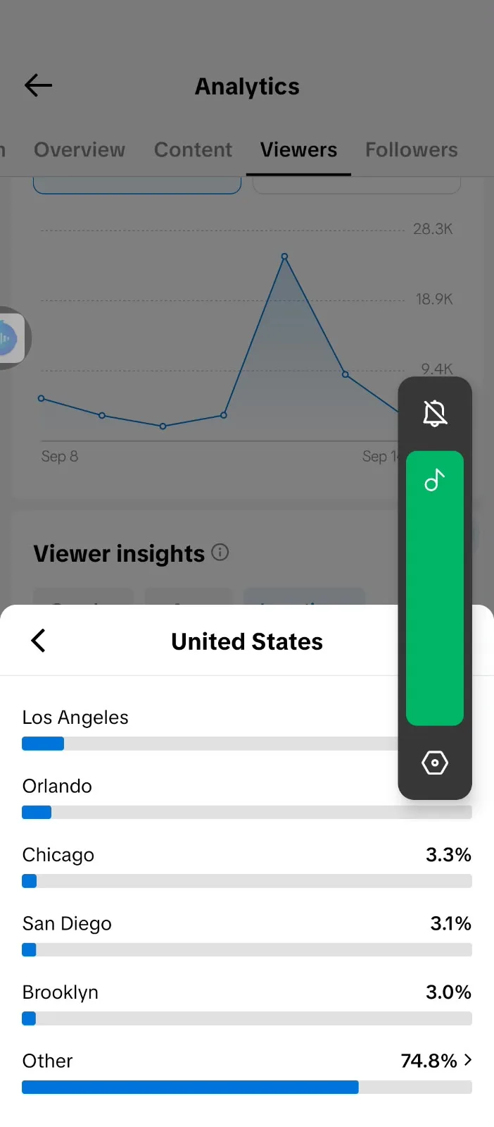 TikTok Analytics viewers by United States city: Los Angeles, Orlando, Chicago 3.3%, San Diego 3.1%, Brooklyn 3.0%