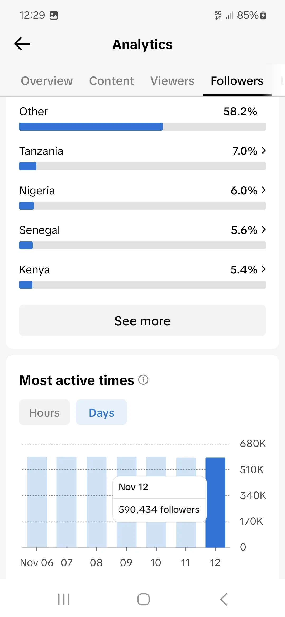 TikTok Analytics follower territories: Tanzania 7.0%, Nigeria 6.0%, Senegal 5.6%, Kenya 5.4%, Other 58.2%