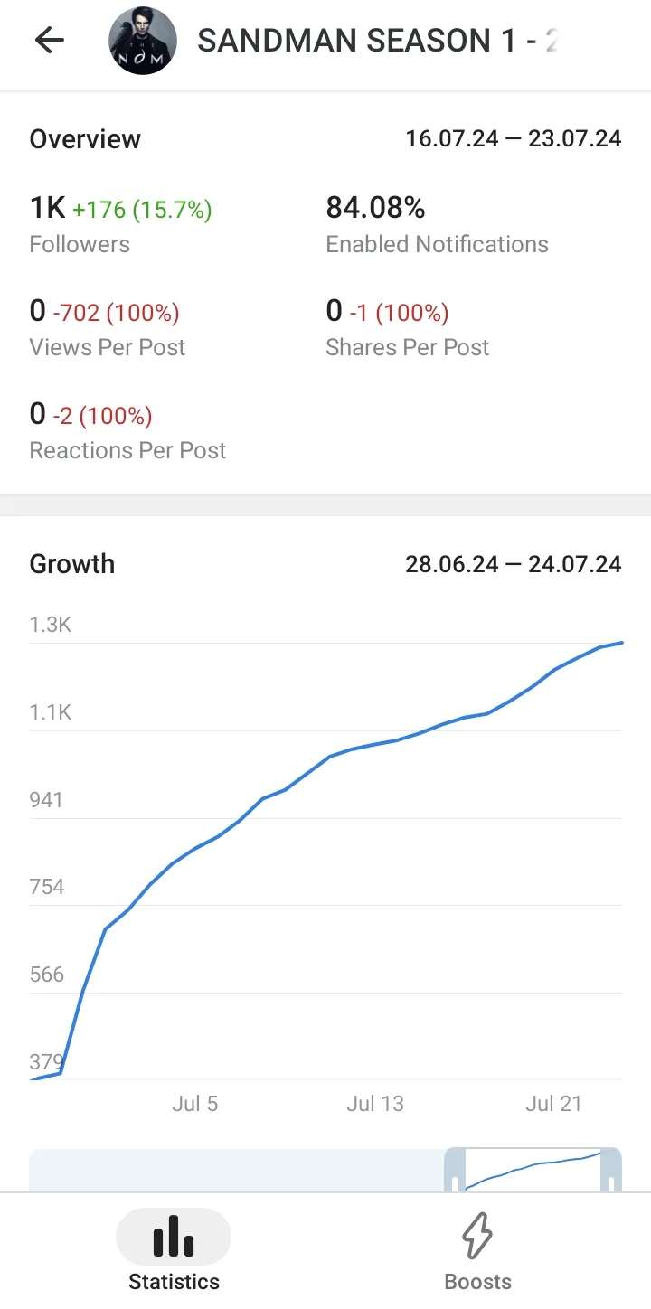 Telegram statistics detail showing views per post fallen to 0, down 702 (100%), with a growth curve reaching 1.3K in July 2024