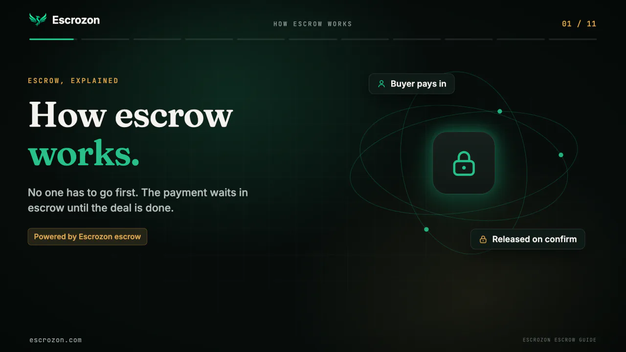 How escrow works on Escrozon: the payment waits in escrow until the deal is done